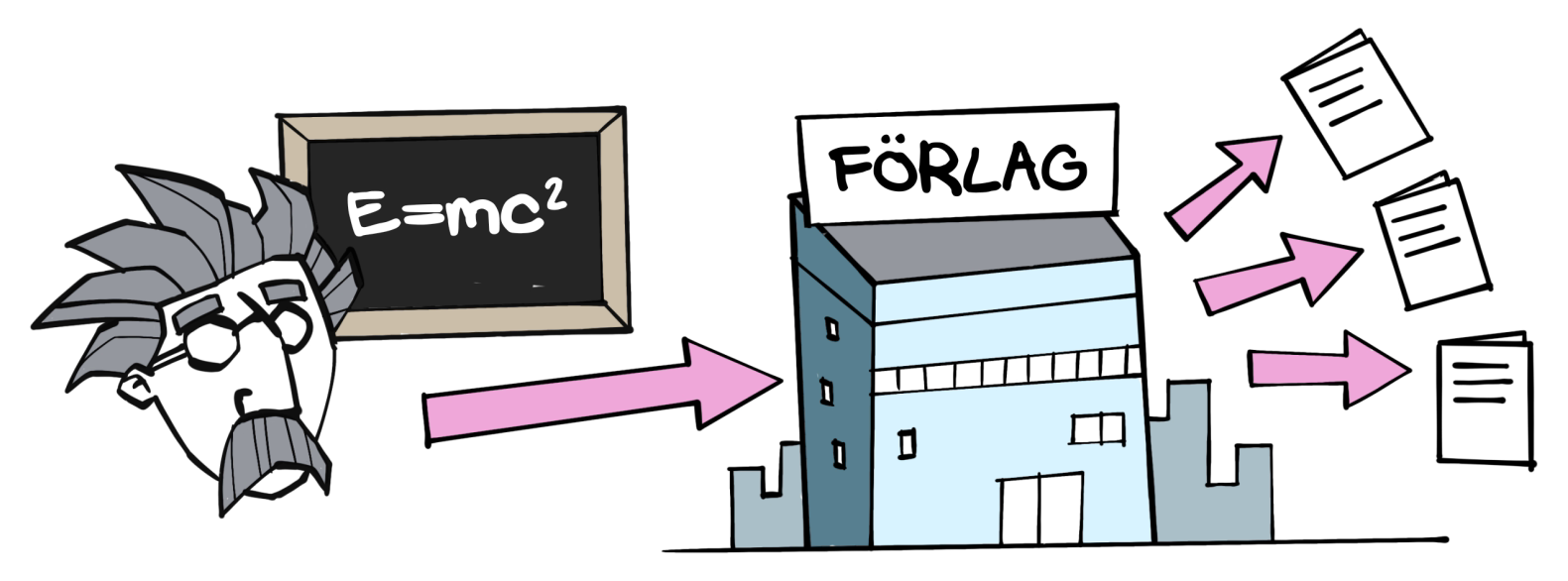 Illustration av Einsteins huvud intill en griffeltavla med skriften "E=MC2". Från honom går en pil mot ett hus med överskriften "Förlag". Därifrån går flera pilar ut mot olika fulltecknade papper, forskningsartiklar.