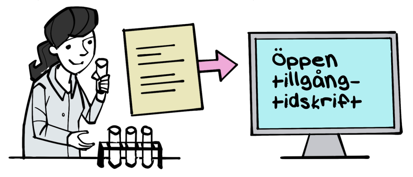 Illustration av en forskare i vit rock och långt hår som håller fram ett provrör. Bredvid röret finns ett fulltecknat blad, en forskningsartikel, med en pil mot en dator med texten "Öppen tillgång-tidskrift".