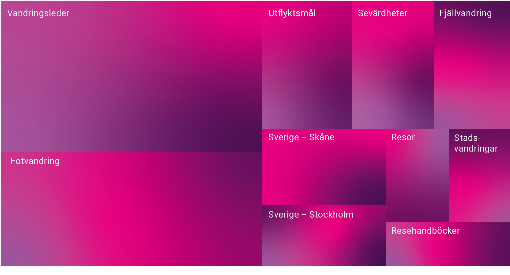 Rosa/lila fält med olika ämnesord. Störst är orden "vandringsleder" och "fotvandring".