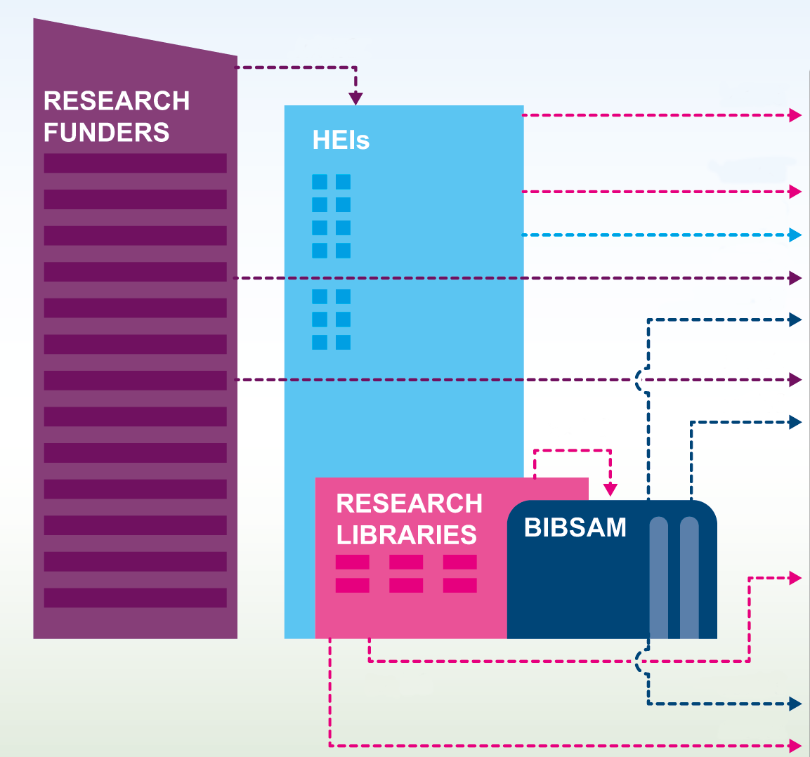Infographics showing the flow of money between Research funders, HEIs, research libraries and Bibsam consortium.