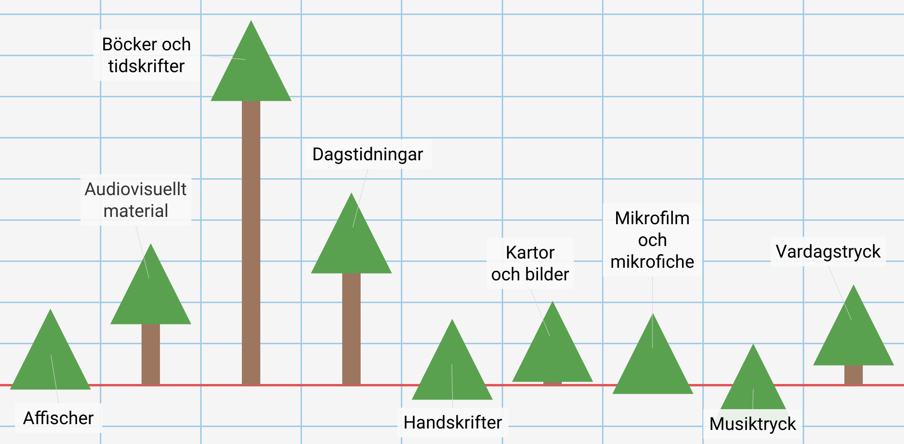 Ett diagram där staplarna är träd i olika längd med tillhörande text om olika samlingstyper, till exempel "Böcker och tidskrifter".