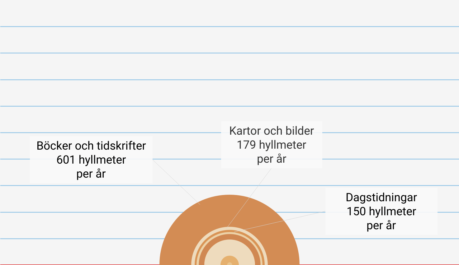 Diagram med en trädstams årsringar som visar tillväxten för olika samlingar i siffror.