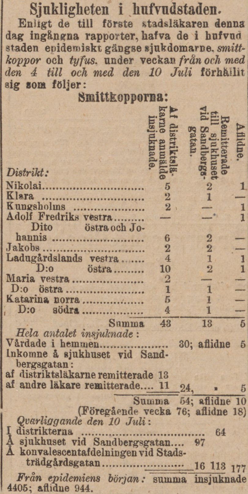 Gulnat tidningsklipp. Text: Sjukligheten i hufvudstaden.