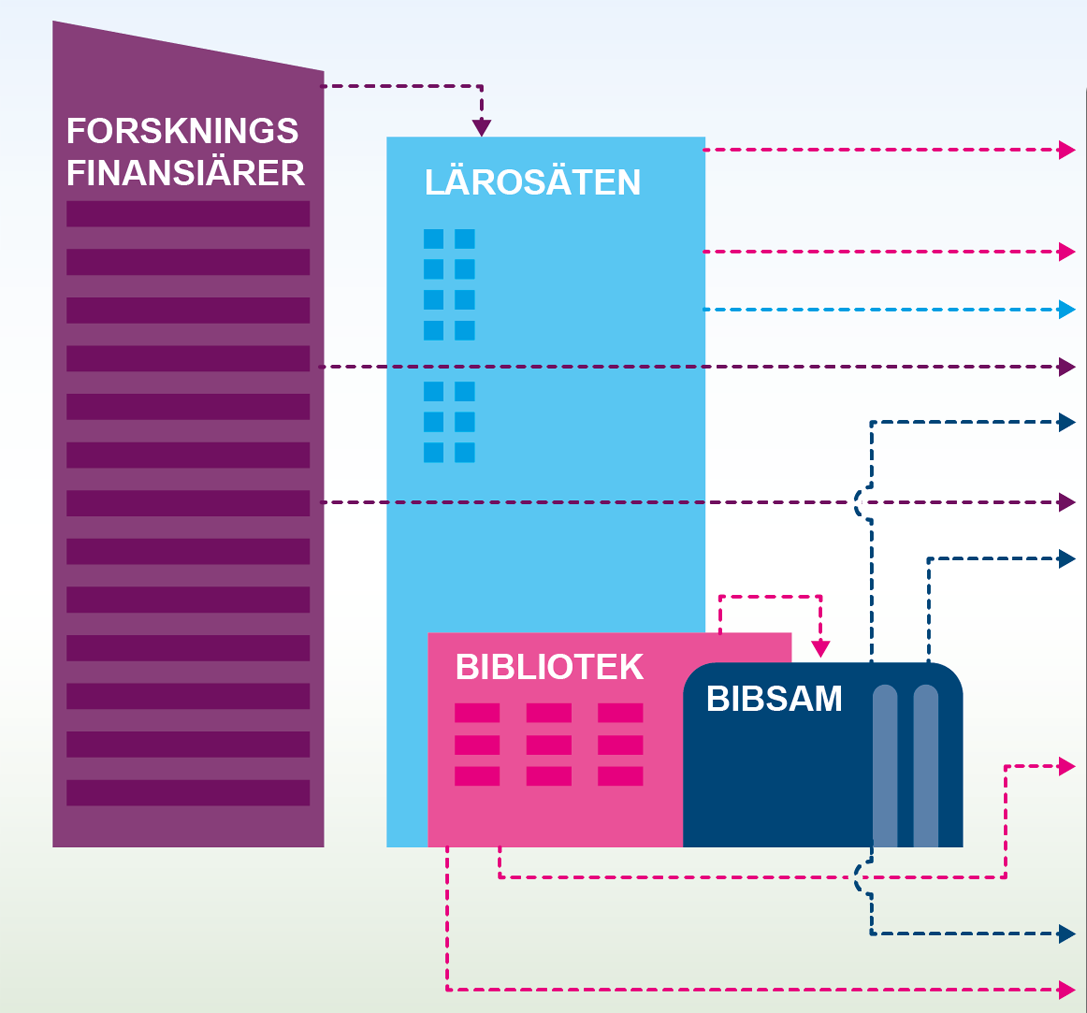Illustration av resursflödet mellan forskningsfinansiärer, lärosäten, bibliotek och Bibsam.