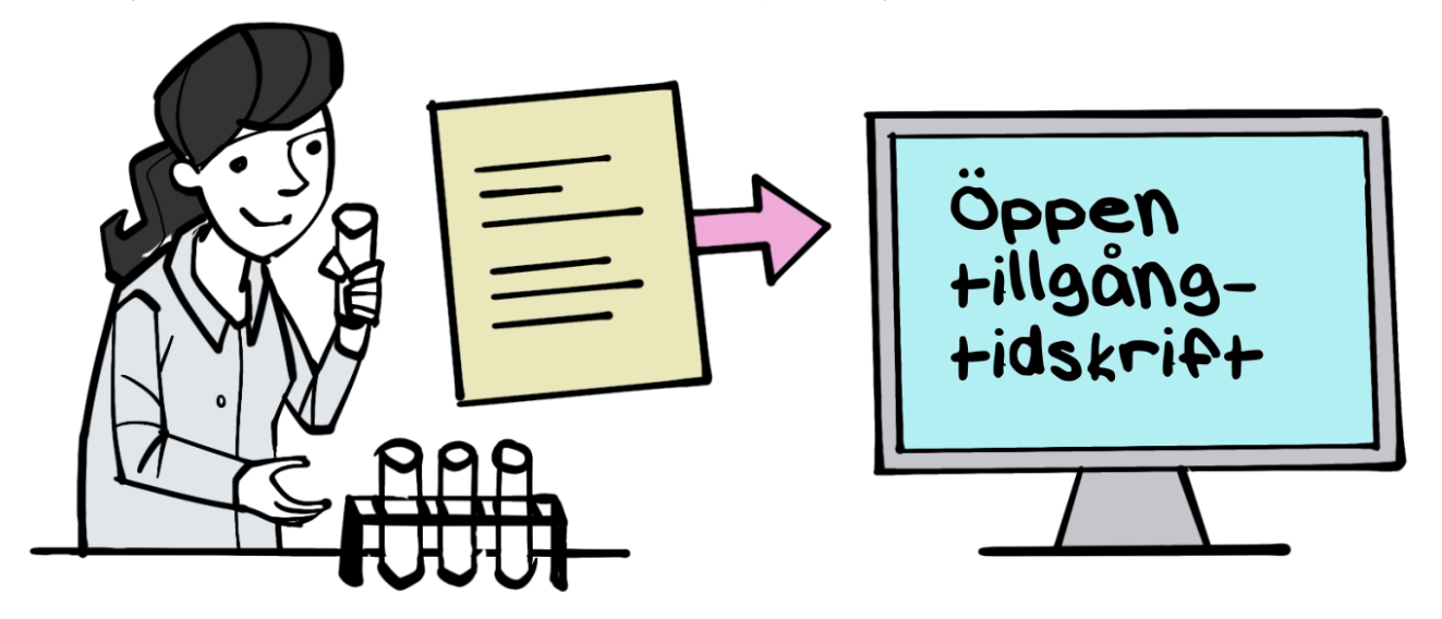 Illustration av forskare med ett provrör i handen. Bredvid henne finns ett papper med text och en pil som leder till en skärm där det står "öppen tillgång-tidskrift".