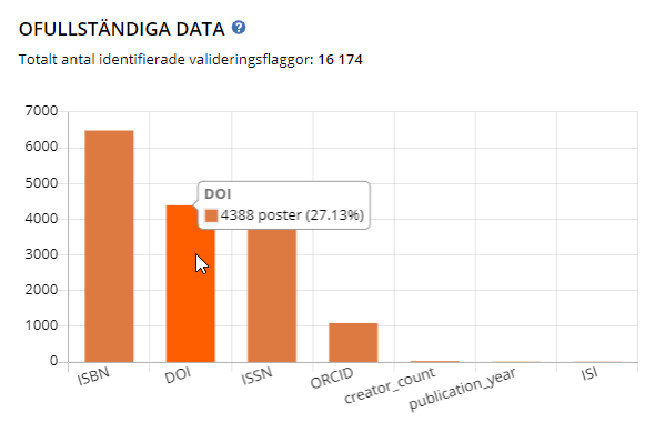 Graf motstridiga data