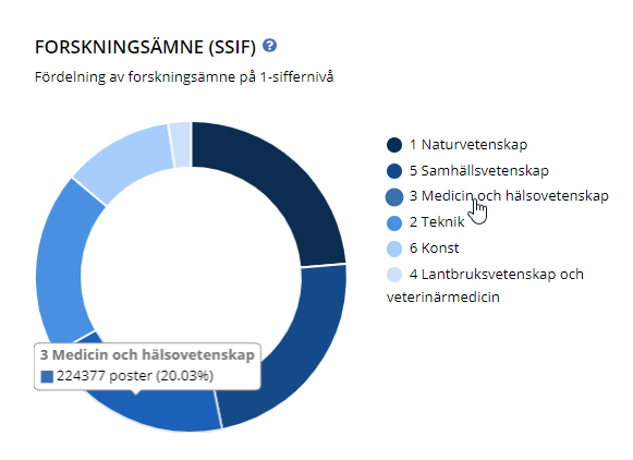 Fördelning på forskningsämne