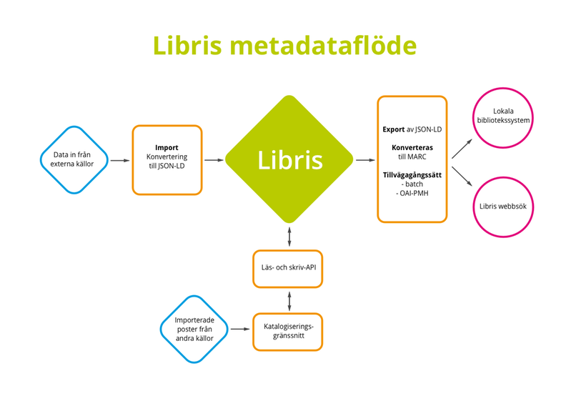 Schematisk illustration av Libris metadataflöde.